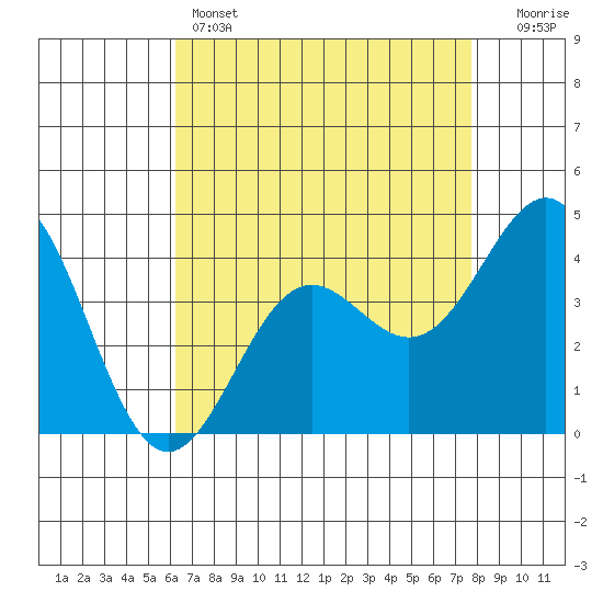 Port San Luis tide chart for Thursday, April 25, 2024