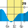 Port San Luis tide chart for Monday, April 29, 2024