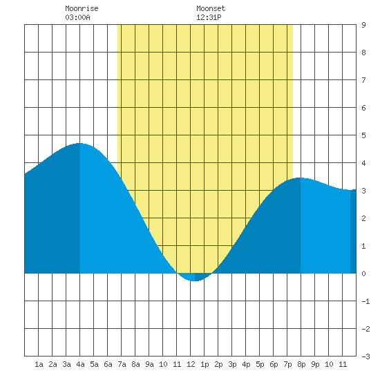 Port San Luis tide chart for Tuesday, April 2, 2024