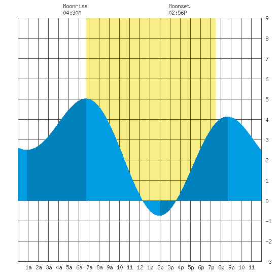 Port San Luis tide chart for Thursday, April 4, 2024