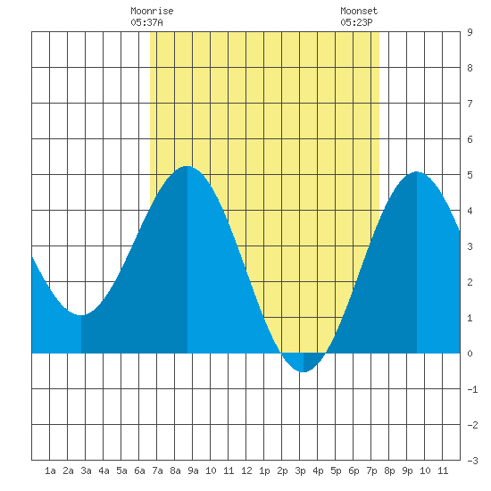 Port San Luis tide chart for Saturday, April 6, 2024