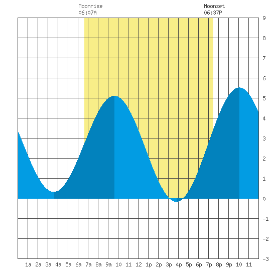 Port San Luis tide chart for Sunday, April 7, 2024