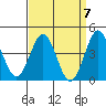 Port San Luis tide chart for Sunday, April 7, 2024