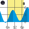 Port San Luis tide chart for Monday, April 8, 2024