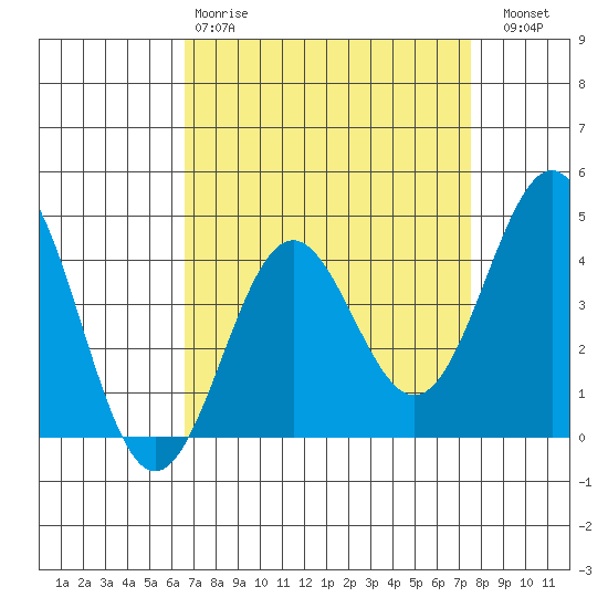 Port San Luis tide chart for Tuesday, April 9, 2024