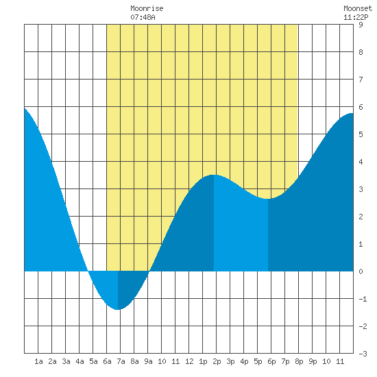 Port San Luis tide chart for Friday, May 10, 2024
