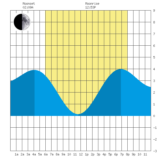 Port San Luis tide chart for Wednesday, May 15, 2024