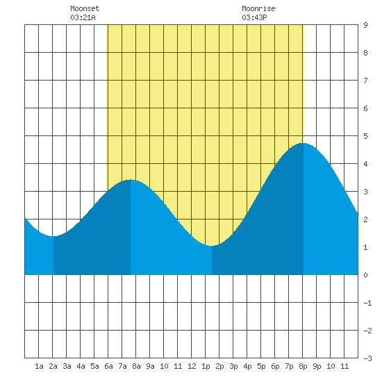 Port San Luis tide chart for Saturday, May 18, 2024
