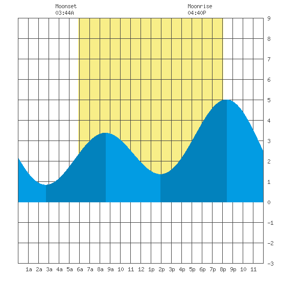 Port San Luis tide chart for Sunday, May 19, 2024