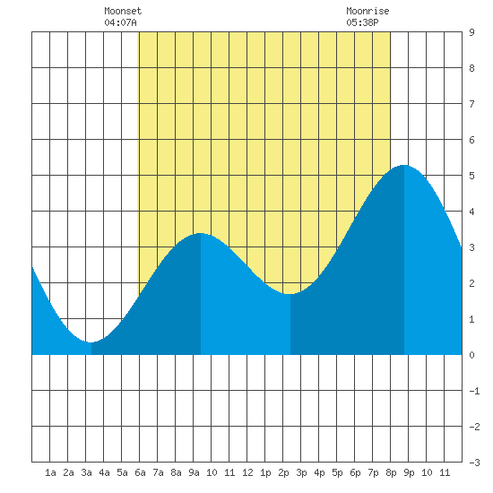 Port San Luis tide chart for Monday, May 20, 2024