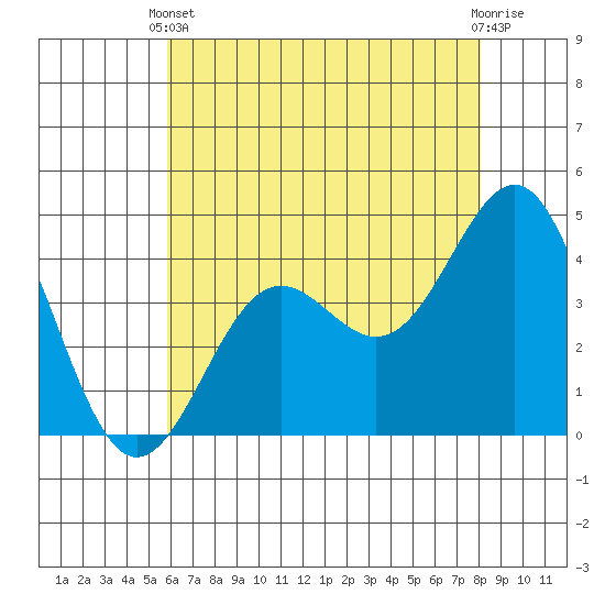 Port San Luis tide chart for Wednesday, May 22, 2024