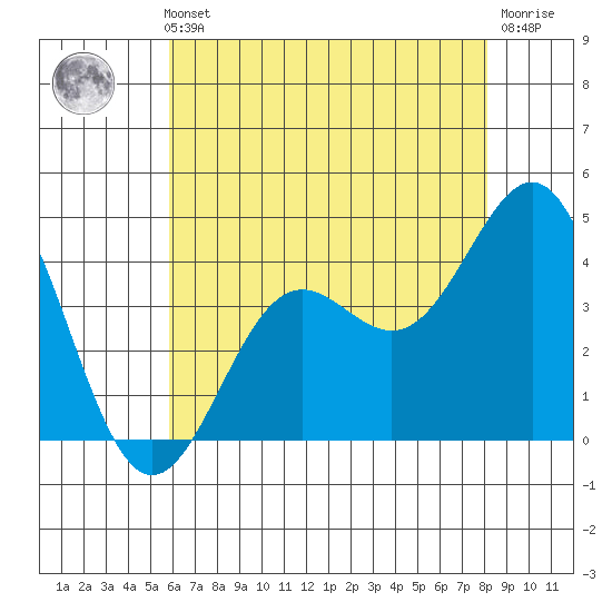 Port San Luis tide chart for Thursday, May 23, 2024