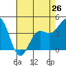 Port San Luis tide chart for Sunday, May 26, 2024