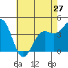 Port San Luis tide chart for Monday, May 27, 2024