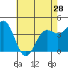 Port San Luis tide chart for Tuesday, May 28, 2024