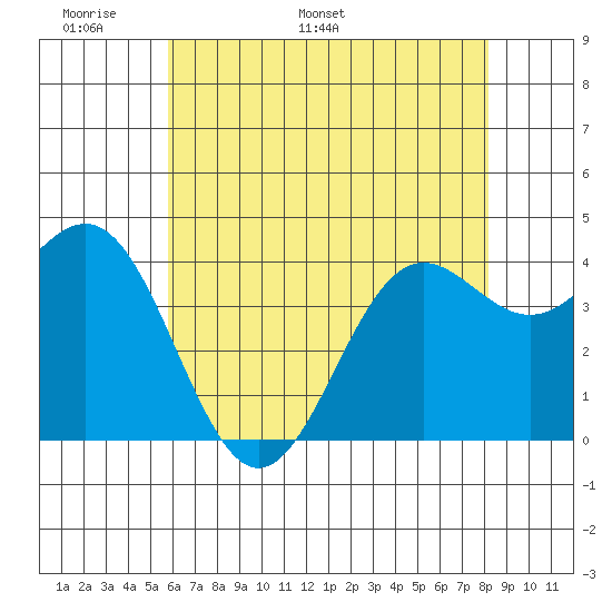 Port San Luis tide chart for Wednesday, May 29, 2024