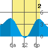 Port San Luis tide chart for Thursday, May 2, 2024
