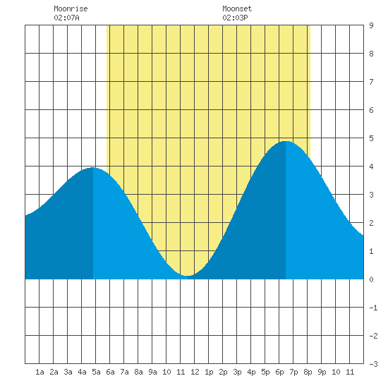 Port San Luis tide chart for Friday, May 31, 2024