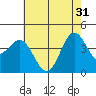 Port San Luis tide chart for Friday, May 31, 2024