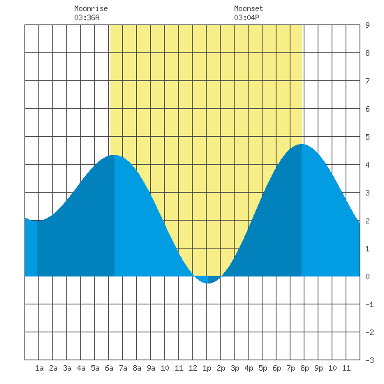 Port San Luis tide chart for Friday, May 3, 2024