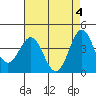 Port San Luis tide chart for Saturday, May 4, 2024