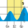 Port San Luis tide chart for Sunday, May 5, 2024