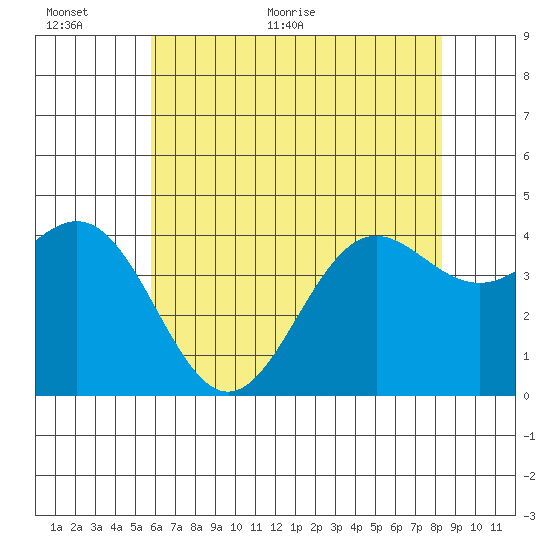 Port San Luis tide chart for Wednesday, June 12, 2024