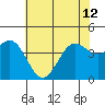 Port San Luis tide chart for Wednesday, June 12, 2024
