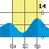 Port San Luis tide chart for Friday, June 14, 2024
