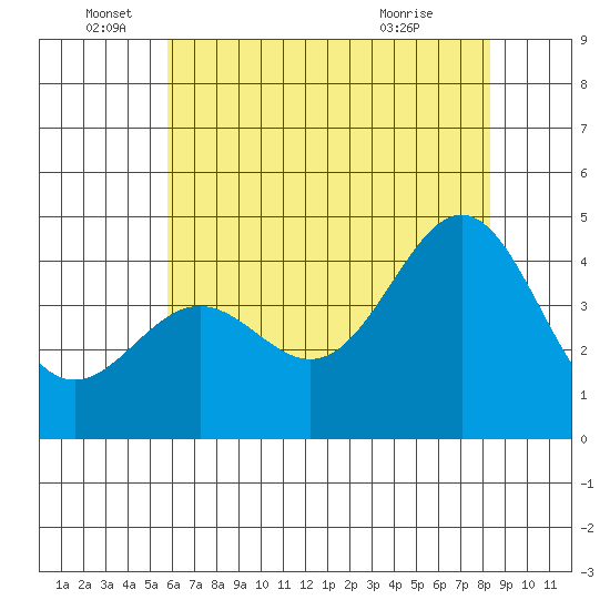 Port San Luis tide chart for Sunday, June 16, 2024