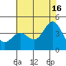 Port San Luis tide chart for Sunday, June 16, 2024