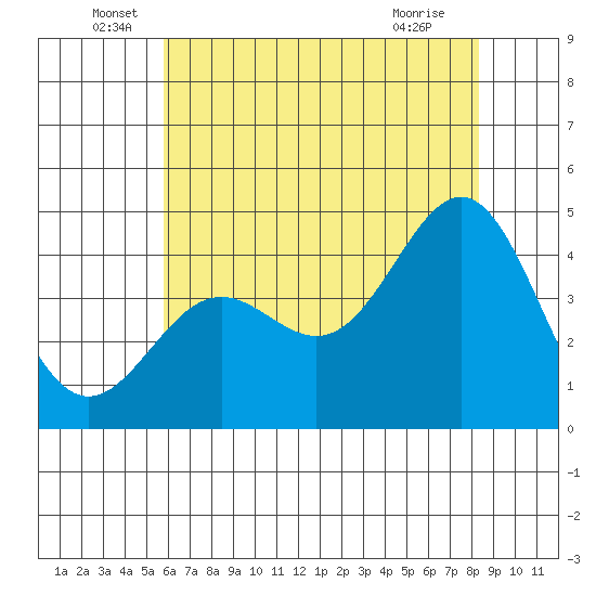 Port San Luis tide chart for Monday, June 17, 2024
