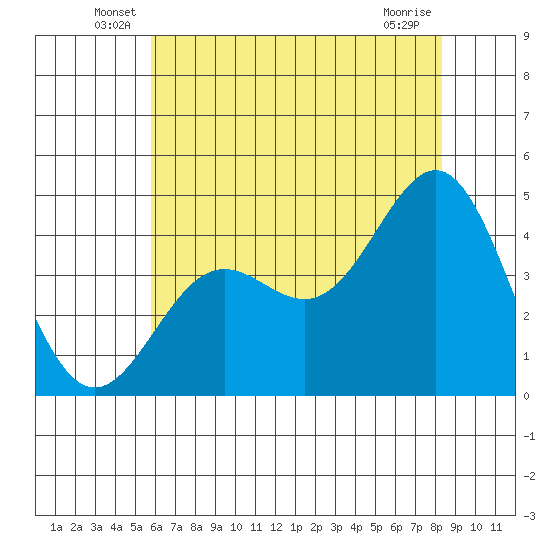 Port San Luis tide chart for Tuesday, June 18, 2024
