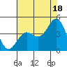 Port San Luis tide chart for Tuesday, June 18, 2024