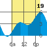 Port San Luis tide chart for Wednesday, June 19, 2024