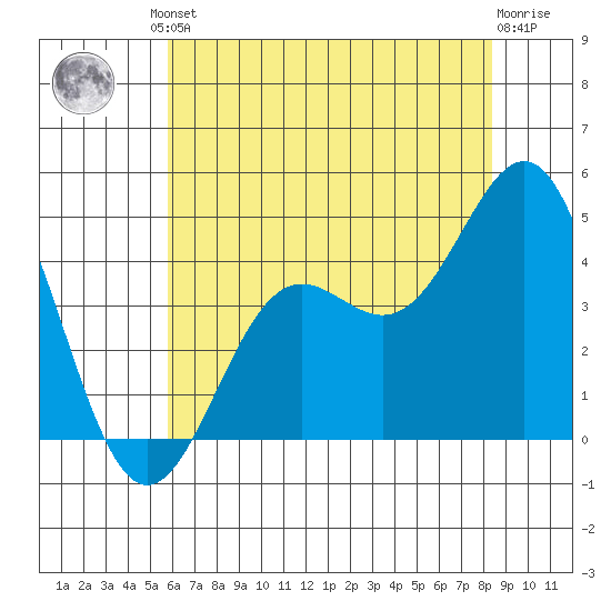 Port San Luis tide chart for Friday, June 21, 2024
