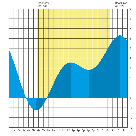 Port San Luis tide chart for Saturday, June 22, 2024