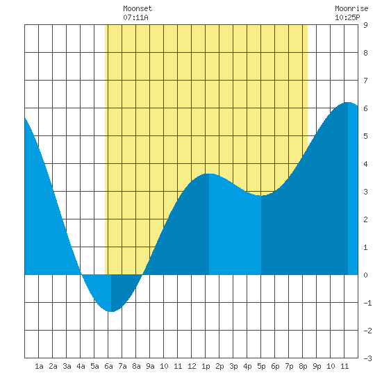 Port San Luis tide chart for Sunday, June 23, 2024