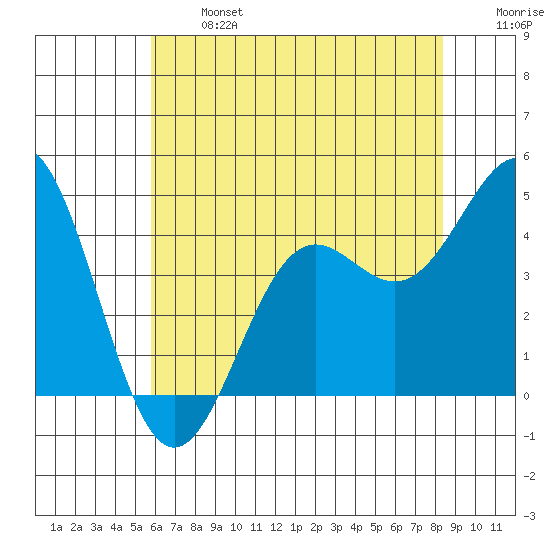 Port San Luis tide chart for Monday, June 24, 2024