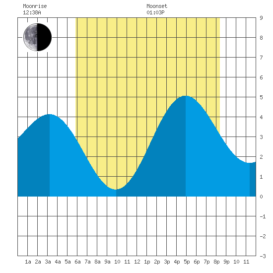 Port San Luis tide chart for Friday, June 28, 2024