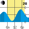 Port San Luis tide chart for Friday, June 28, 2024