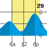 Port San Luis tide chart for Saturday, June 29, 2024
