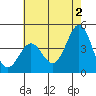 Port San Luis tide chart for Sunday, June 2, 2024