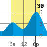 Port San Luis tide chart for Sunday, June 30, 2024