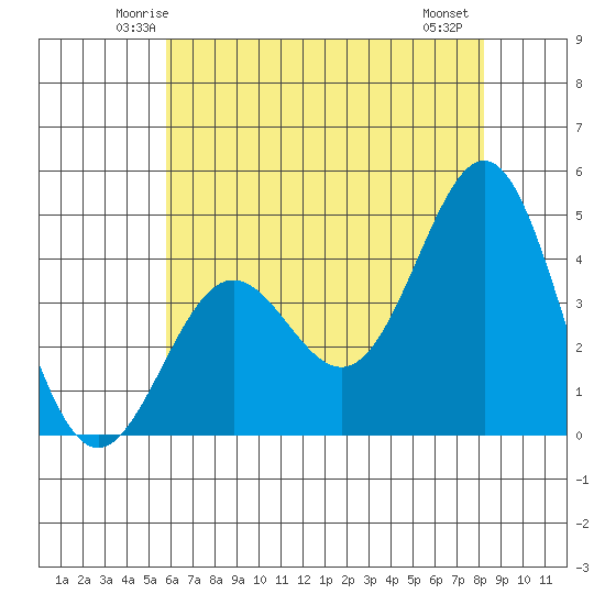 Port San Luis tide chart for Monday, June 3, 2024