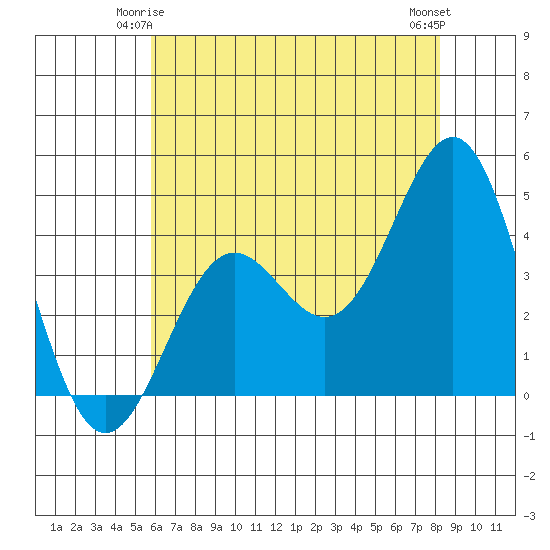 Port San Luis tide chart for Tuesday, June 4, 2024