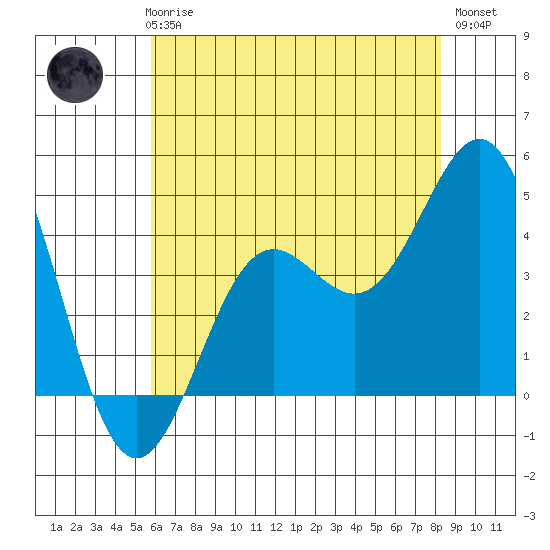 Port San Luis tide chart for Thursday, June 6, 2024