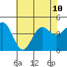 Port San Luis tide chart for Wednesday, July 10, 2024