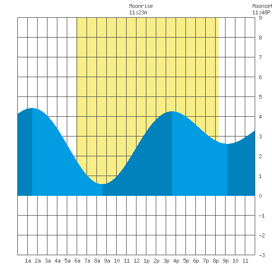 Port San Luis tide chart for Thursday, July 11, 2024