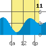 Port San Luis tide chart for Thursday, July 11, 2024